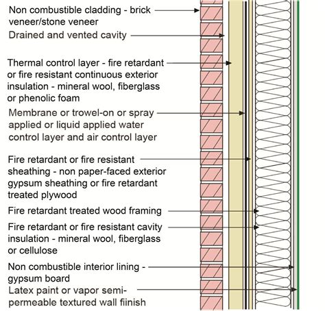 fire rating of electrical equipment rooms